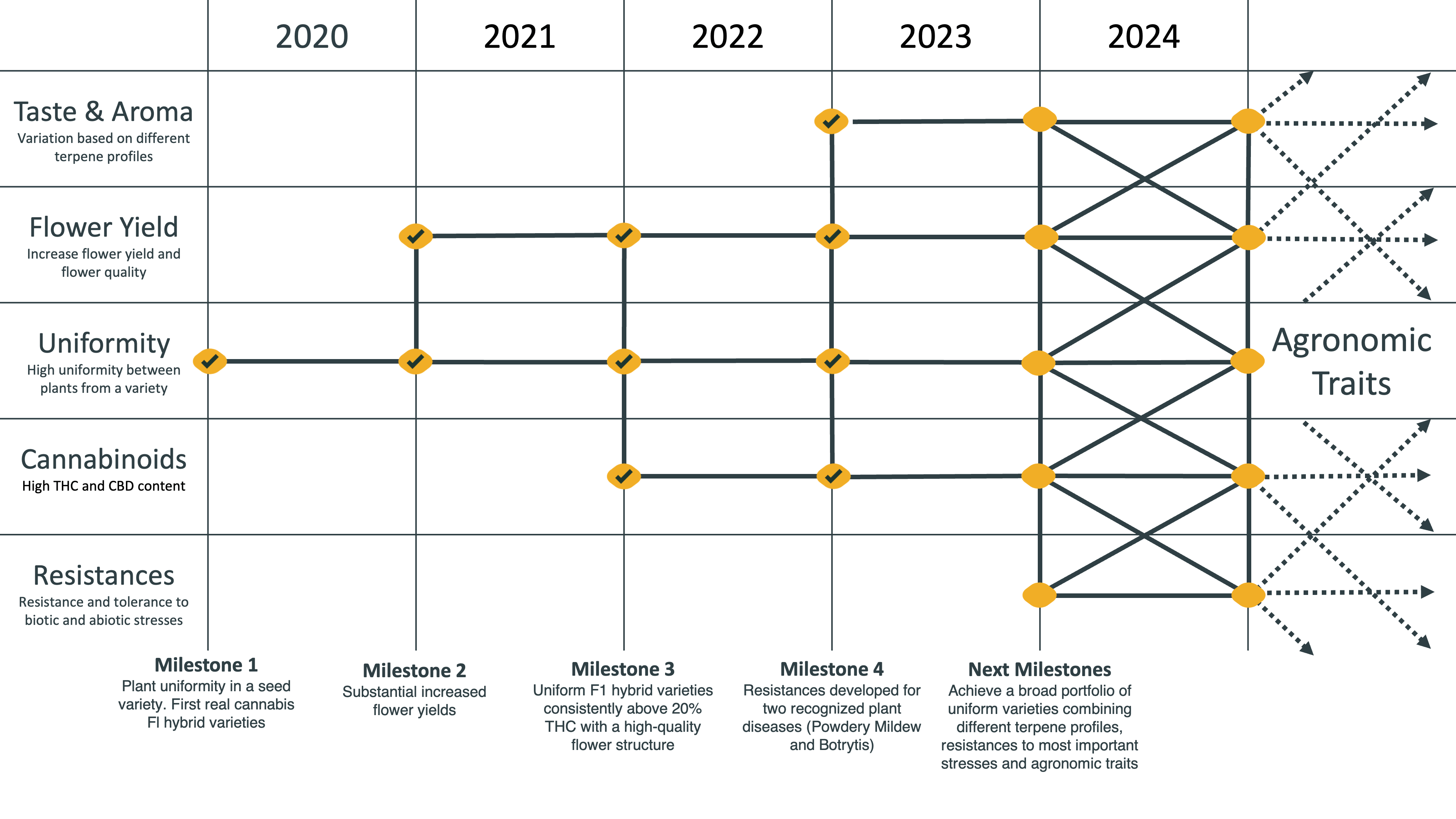 Cannabis breeding