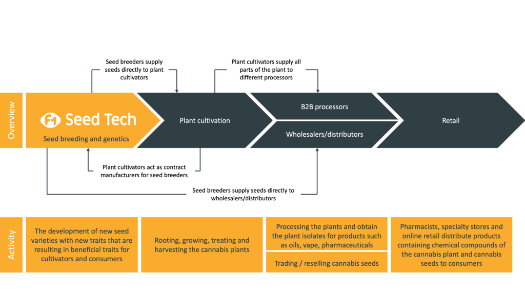 F1 SeedTech: vision Supply Chain